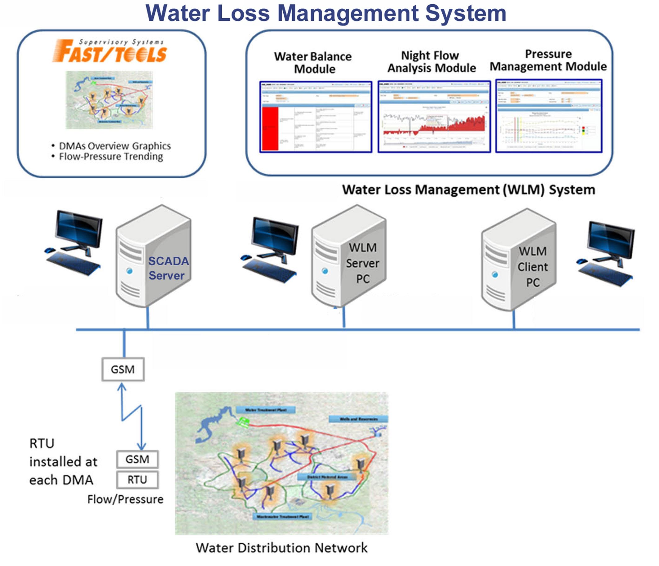 Water Loss Management System