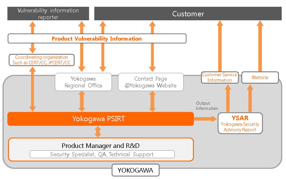 Yokogawa Product Security Incident Response Team