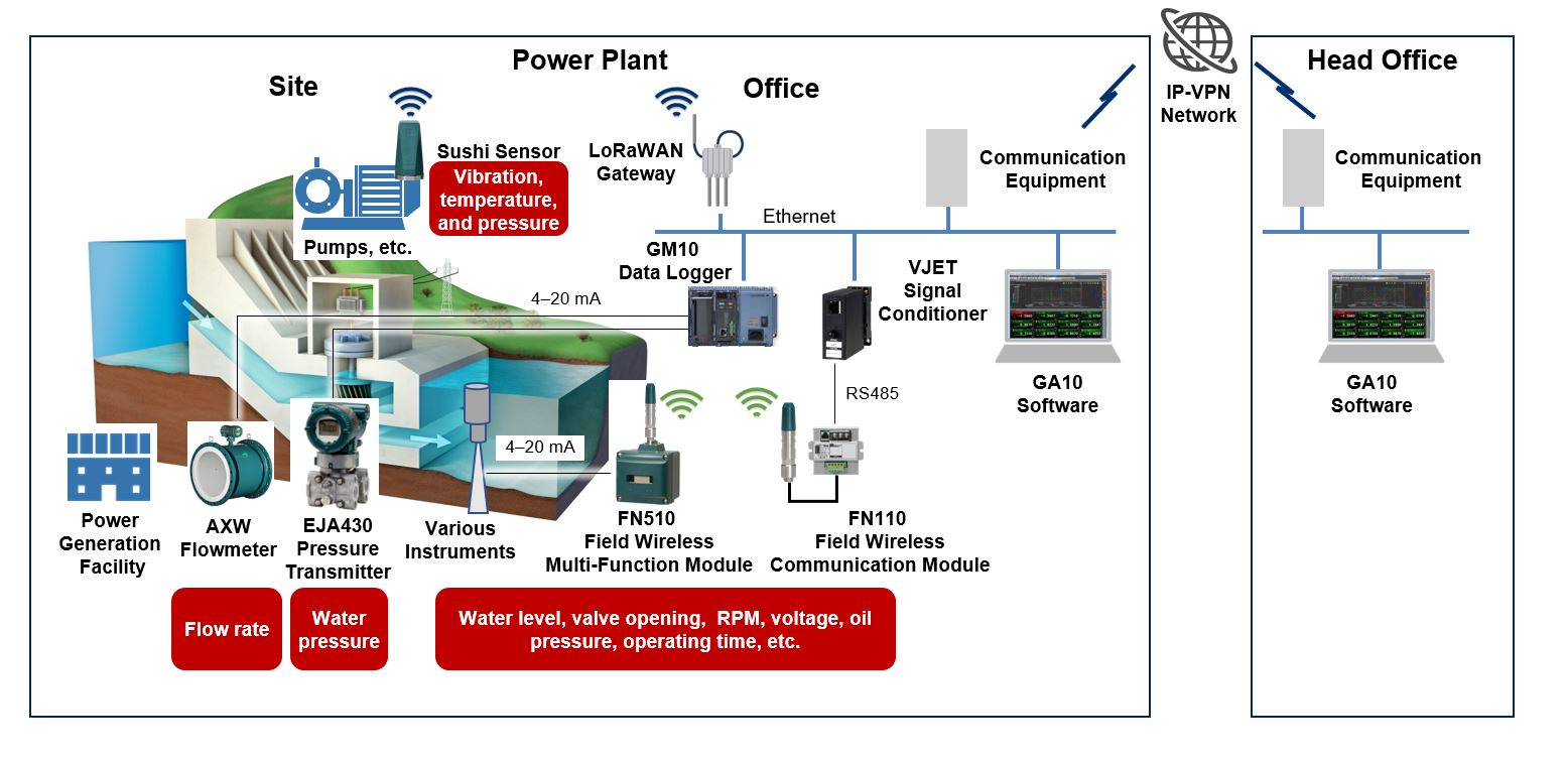 Visualization of Equipment Conditions in Hydropower Plant